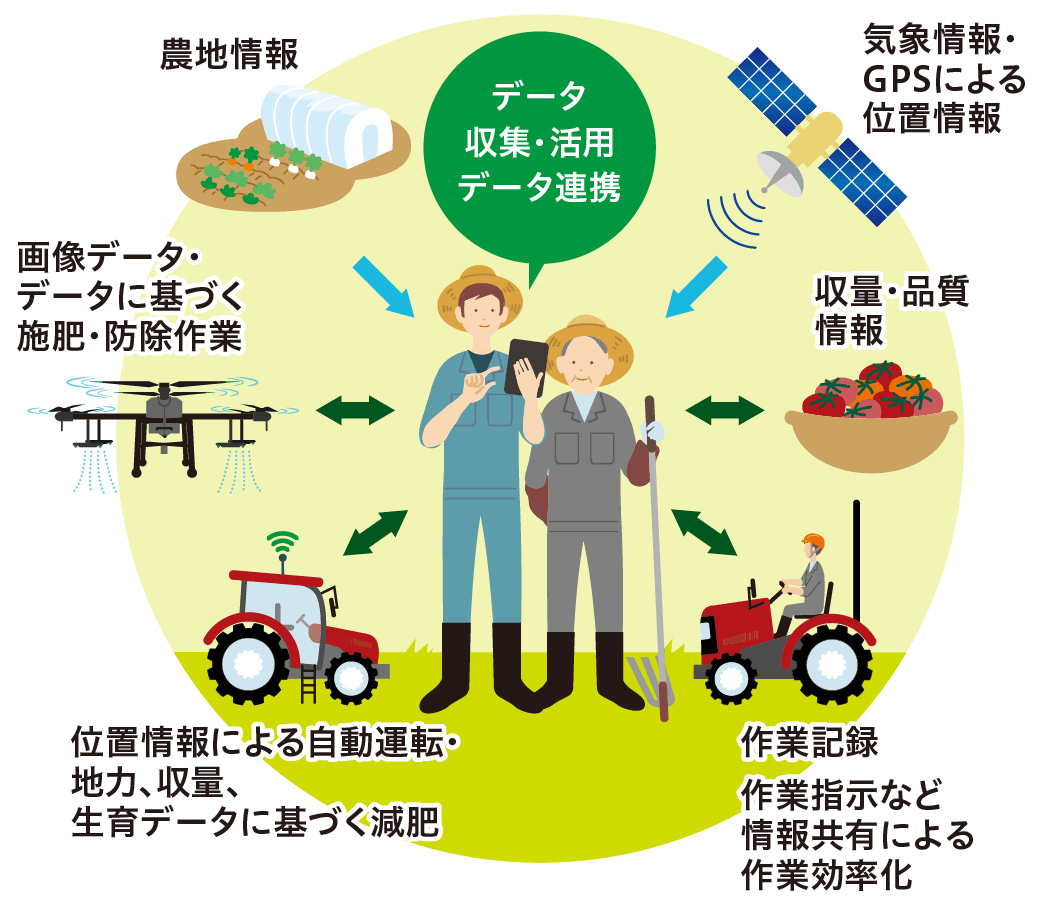 データ収集・活用データ連携